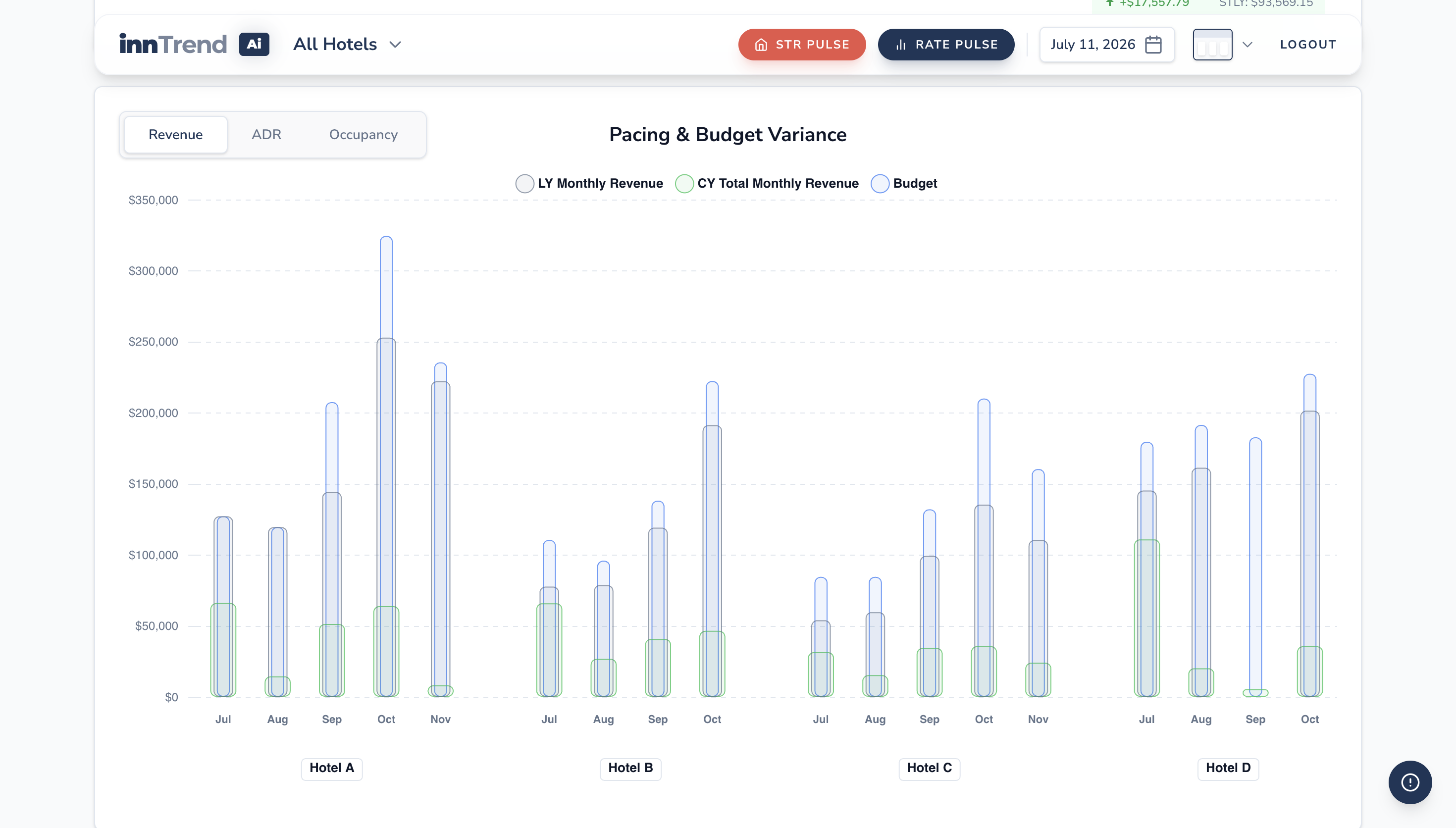 Pacing & Budget Variance chart comparing current year, last year and budget by hotel
